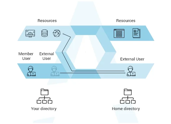 previllage-identity-management-atrity